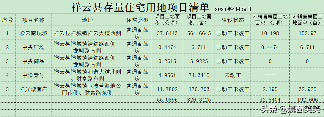 2021年第一季度祥云县存量住宅用地项目清单