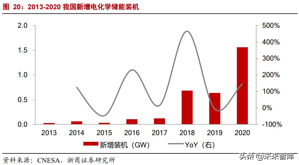 储能行业深度报告：全球能源革命主线，未来电力系统的核心资产