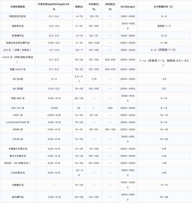 不得不掌握的污水处理知识与技巧