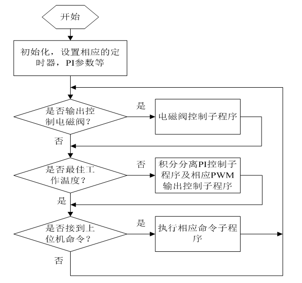 质子交换膜燃料电池测控系统的设计