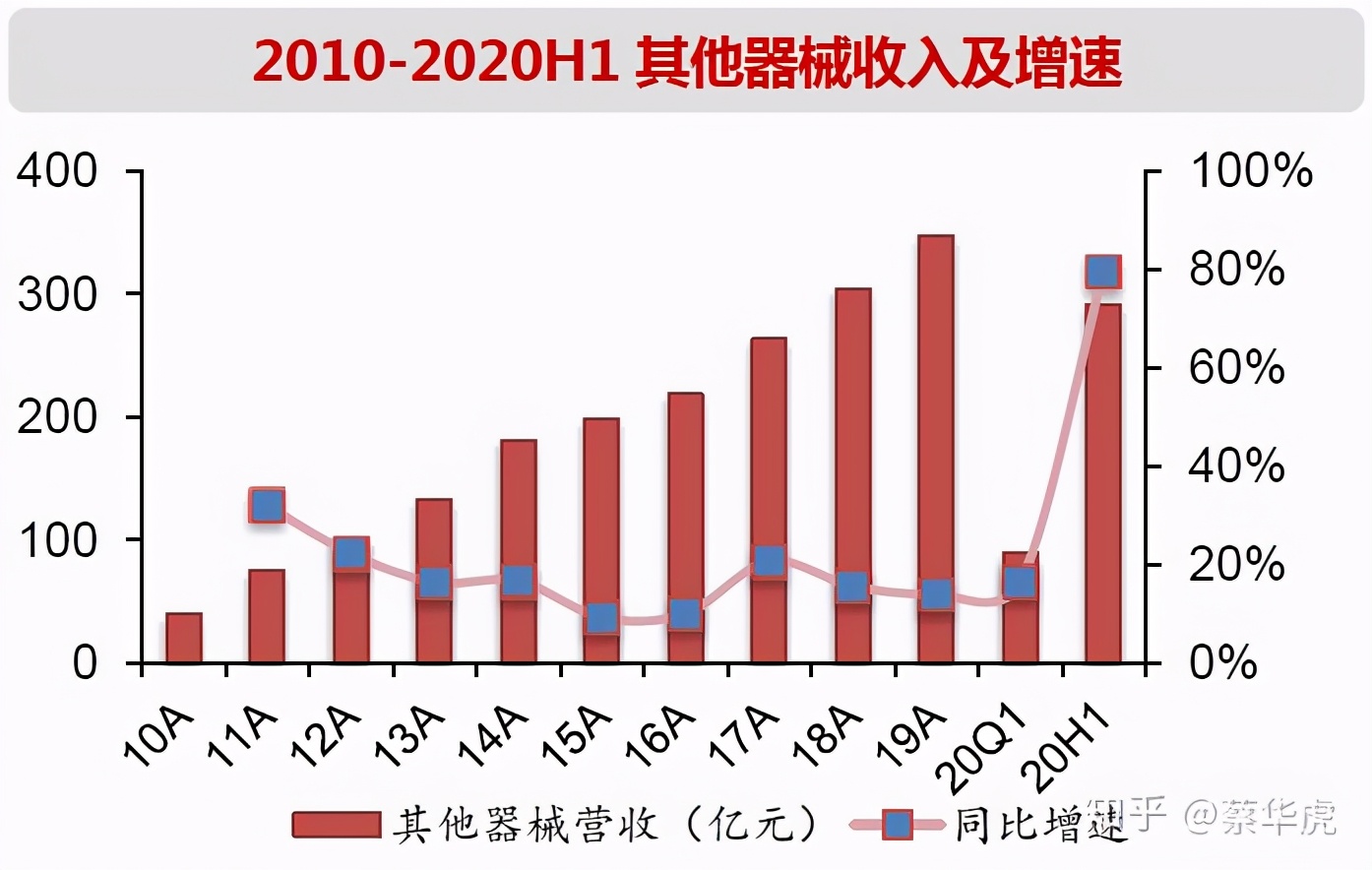 医药行业2020年中报总结-医疗器械