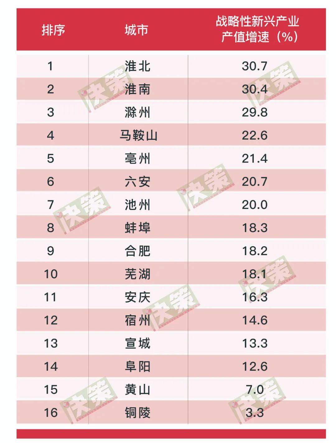 安徽16地市2020年经济成绩单出炉！滁州坐稳经济“第三城”，马鞍山人均最富