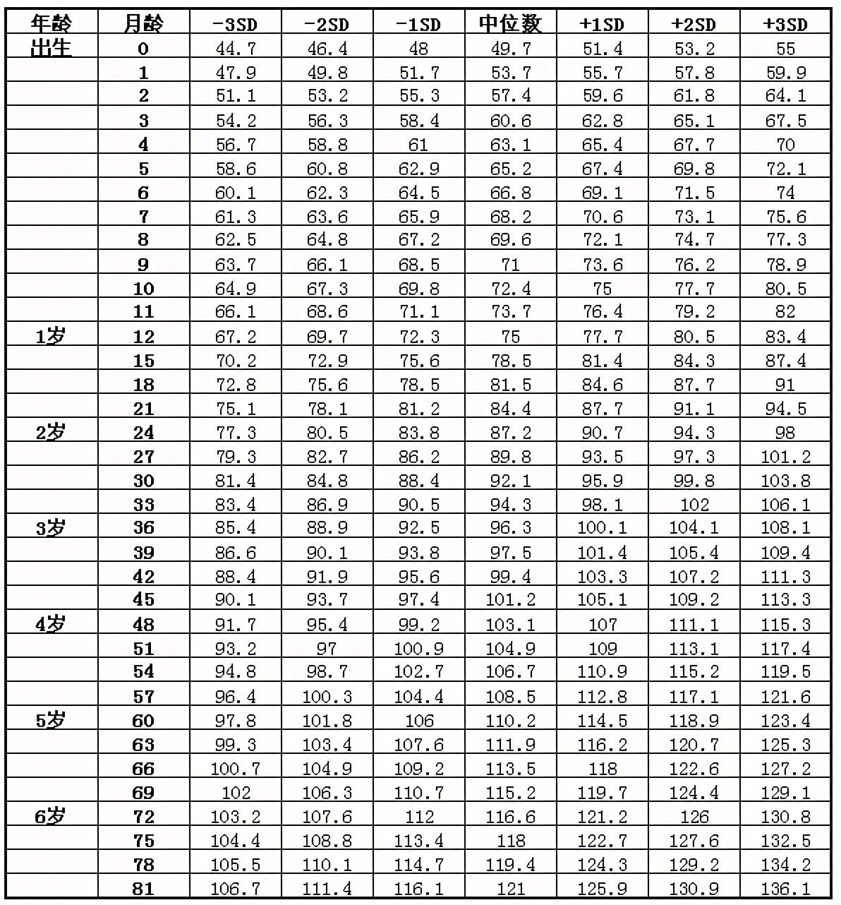 2021年儿童身高体重对照表，你家娃达标了没？