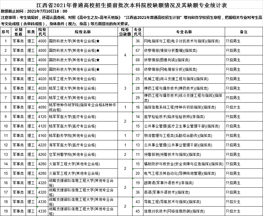 2021年军校招生“遇冷”，投档线降分、录不满，考生们有苦说不出
