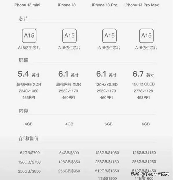 iPhone13价格曝光，加料不加价成行业良心，苹果被国产逼急了