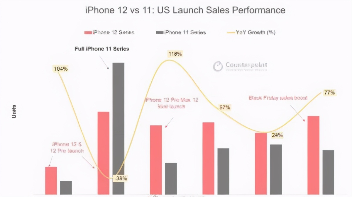 网友边骂边买，苹果四季度出货量大增，iPhone12最畅销