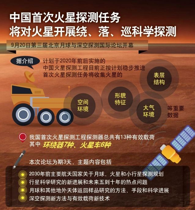 胖五将再出征，我国火星探测器发射时间公布，将一次实现3大目标