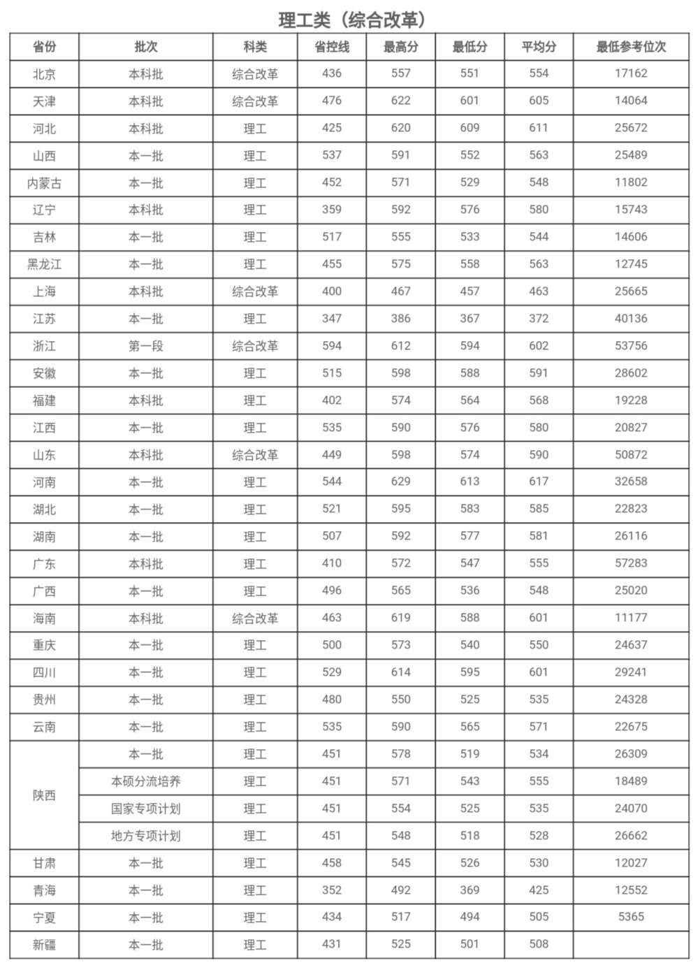 全国各省录取分数线汇总陕西西安理工大学录取分数线