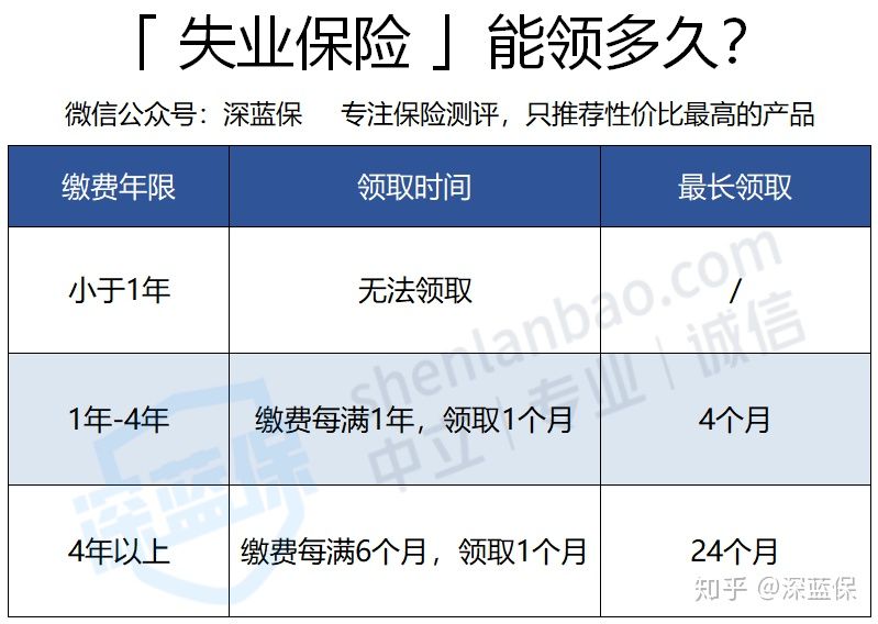 2020失业保险最新科普！网上也能申请失业金，主动辞职也能领 第3张