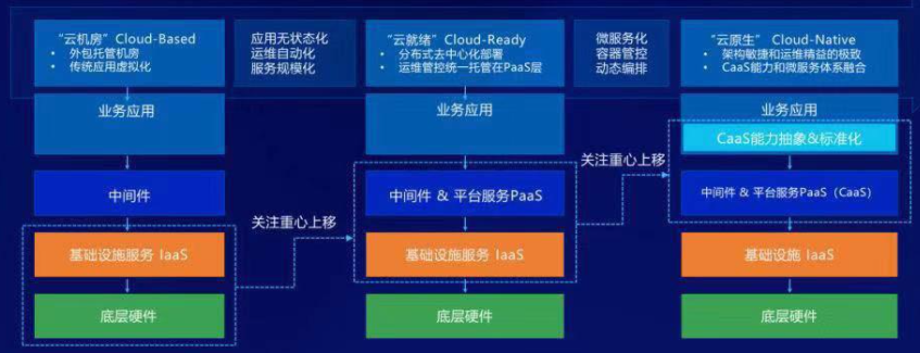 云原生技术实践-关键要素和原则