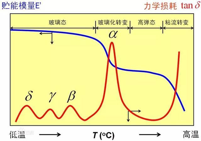 「科研干貨」高分子聚合物熱分析之動(dòng)態(tài)熱機(jī)械分析法(DMA)