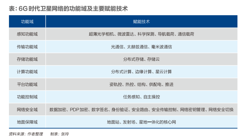 6G时代，卫星网络将创造什么奇迹