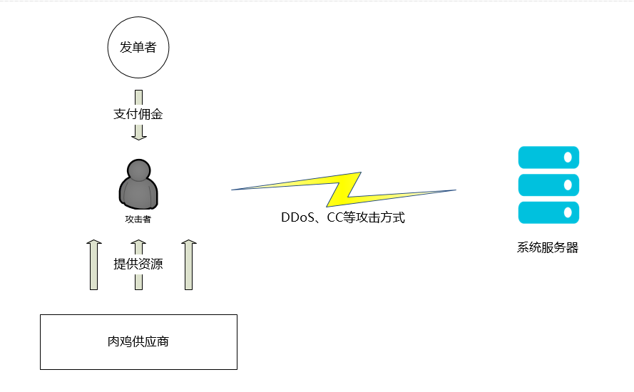 什么是DDOS攻击以及如何防护？