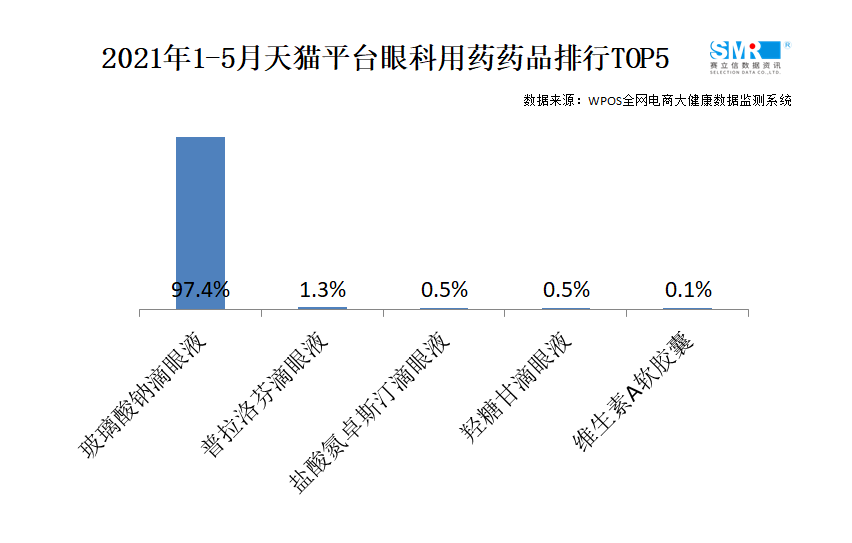 数据丨眼科用药需求扩大，线上市场前景空间广