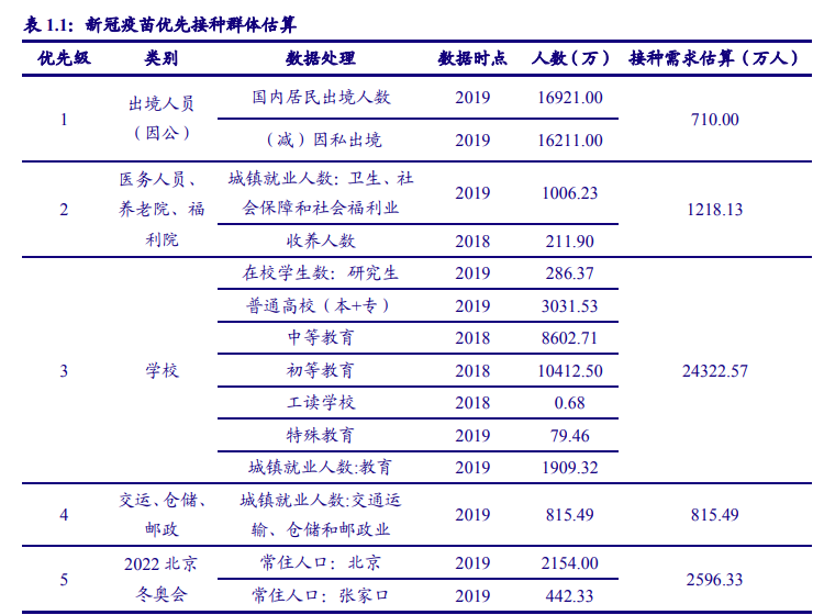 新冠疫苗短期接种需求测算：需求和缺口有多少