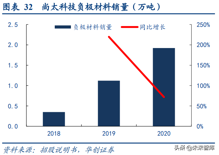 锂电负极行业研究报告：石墨化短缺，高自供率重塑竞争格局