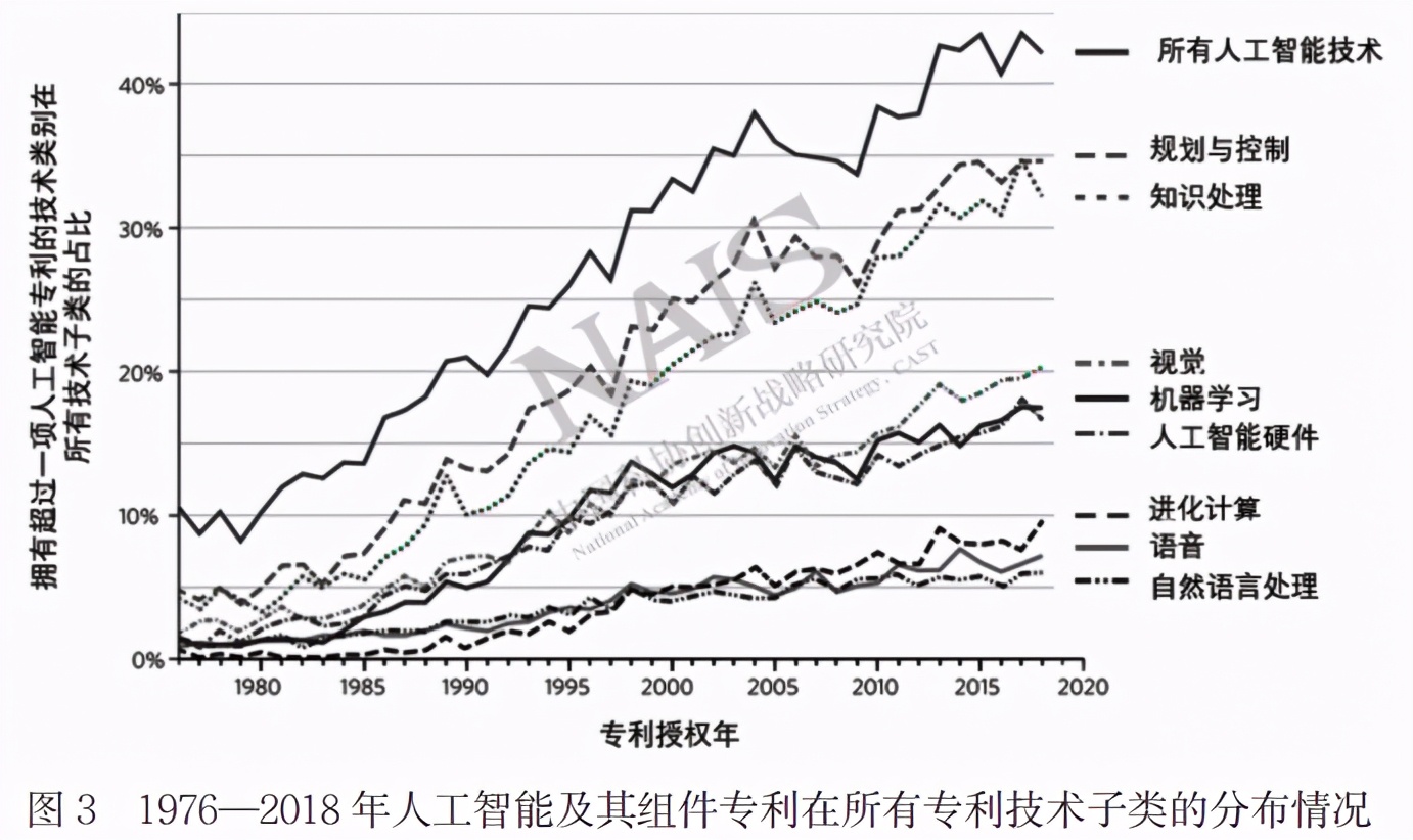追蹤美國(guó)人工智能專(zhuān)利擴(kuò)散