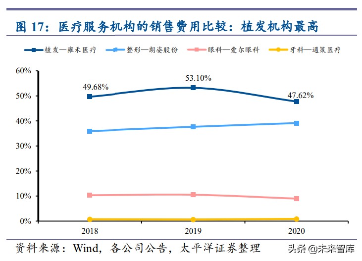 植发行业深度报告：供需推动快速发展，雍禾医疗全面布局