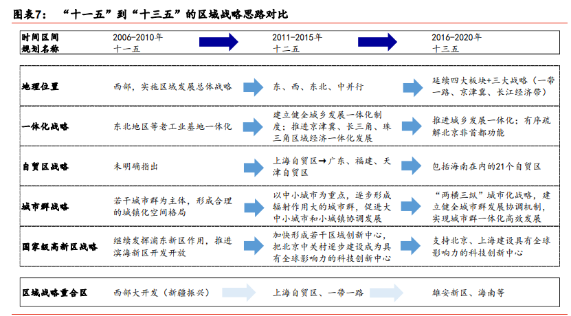 投资策略报告：投资区域的择区择时择线