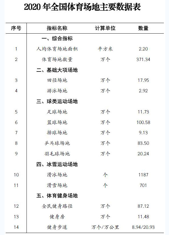 2020年全国体育场地新增至371.34万个，人均场地面积2.20平方米
