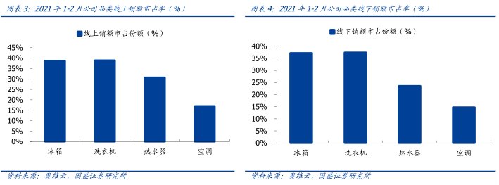 国盛<a href=http://www.41sky.com/tag/zhengquan/ target=_blank class=infotextkey>证券</a>：海尔智家进一步兑现改善逻辑，维持“<a href=http://www.41sky.com/tag/mairu/ target=_blank class=infotextkey>买入</a>”评级