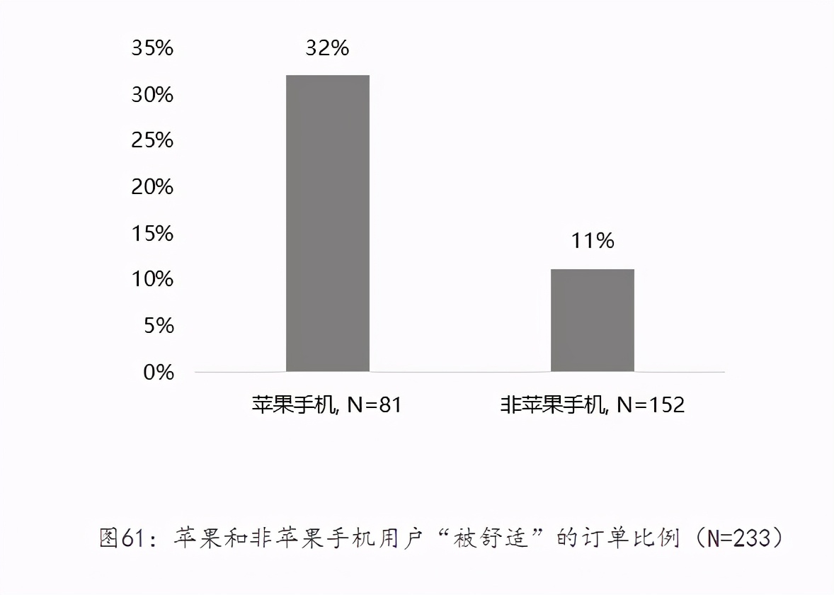 实锤了！手机越贵打车越贵，不仅“杀熟”，还“杀富”