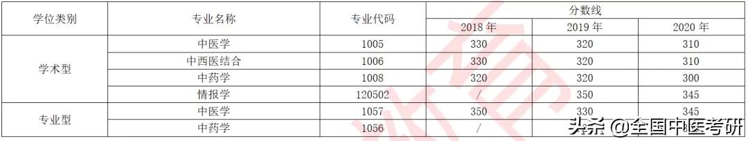 「中医考研」24所中医药大学+中研院，近三年校线整理，来了
