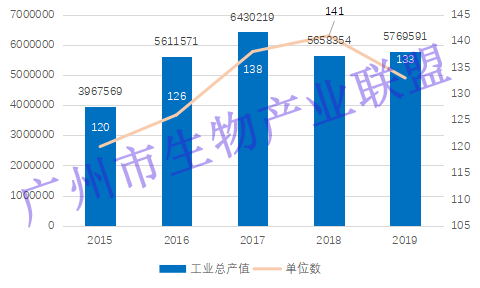 生物医药产业视角下，重庆发展对广州的启示