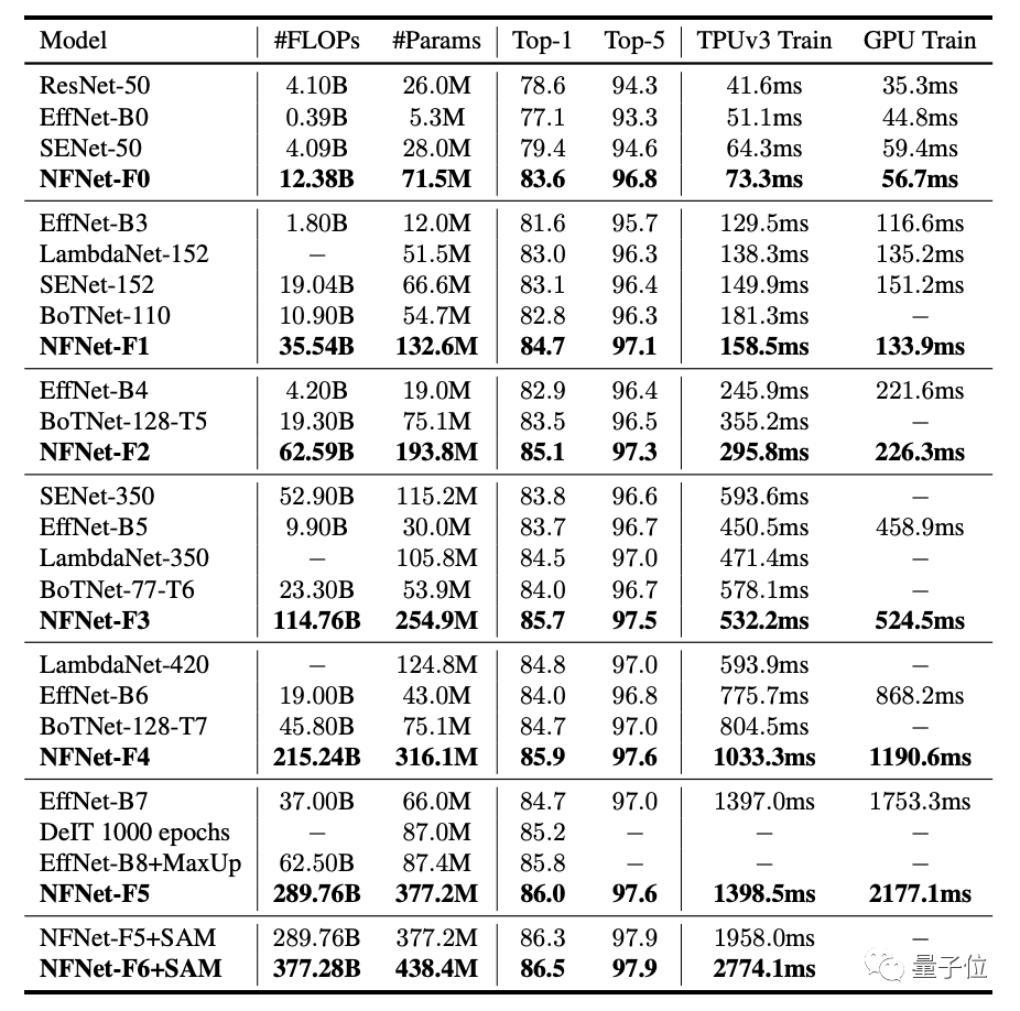 DeepMind丢掉了归一化，图像识别训练速度提升8.7倍