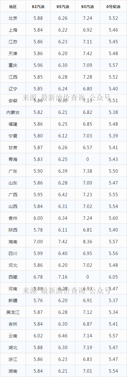 12月30日最新92,95汽油、柴油價格，明晚油價上漲