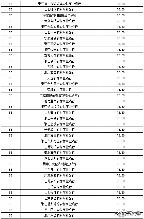 独家丨全国275家银行理财能力排行榜（2020年1季度