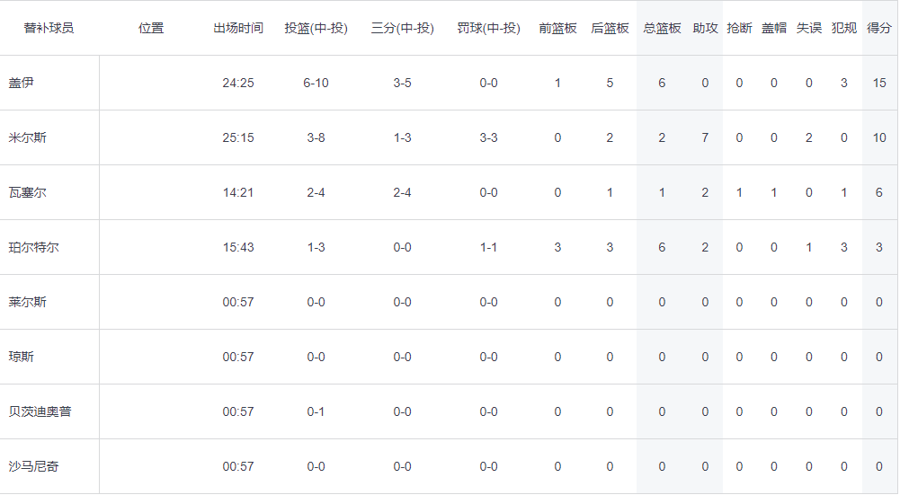 马刺成功复仇 终结湖人4连胜