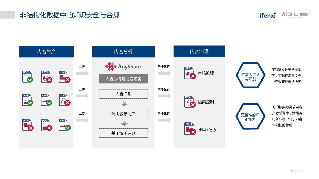 中国非结构化数据中台实践白皮书