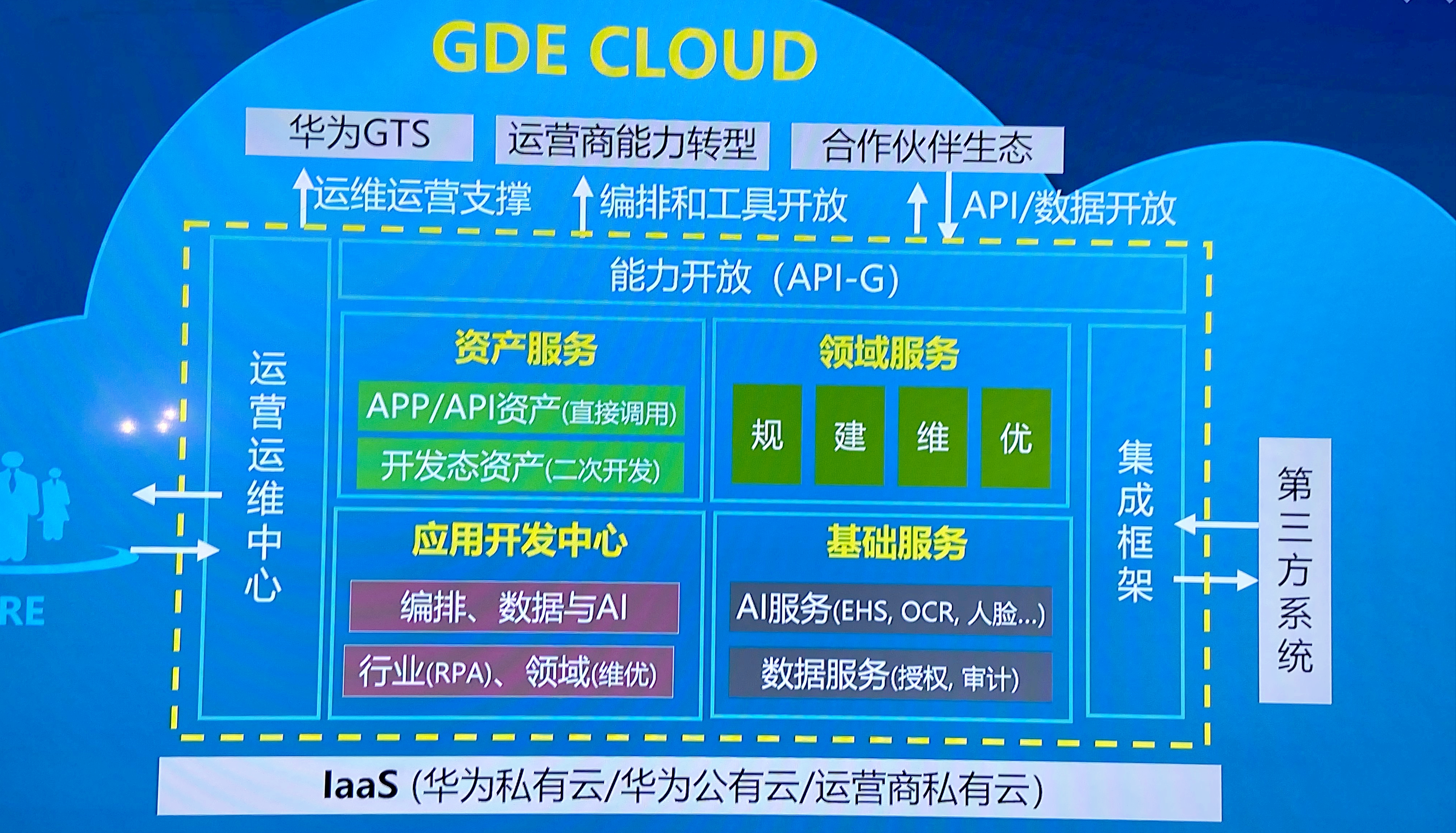���Ļ�ΪGDE�շ�����һ�廯���ż�����ƽ̨ADC 2.0