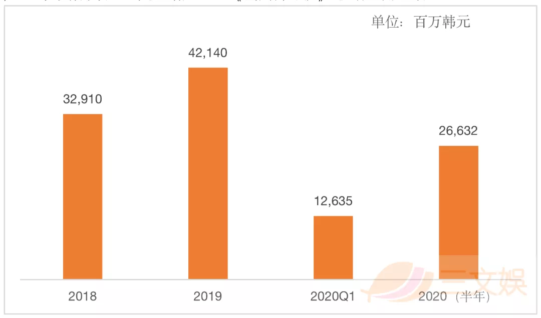 两年收入1.7亿元的漫画《我独自升级》