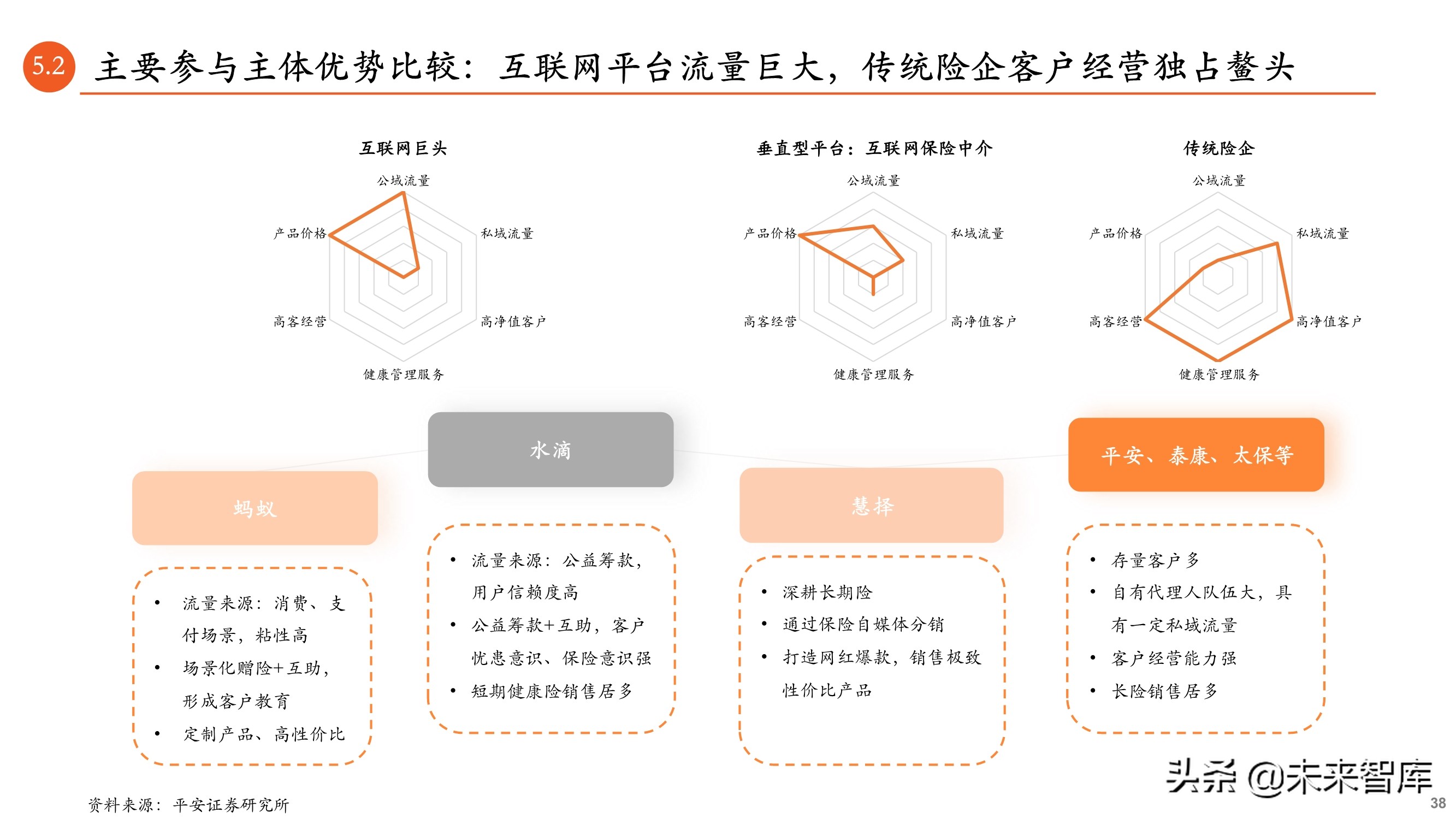 保险科技专题报告：B2B2C流量为王，颠覆传统业务模式