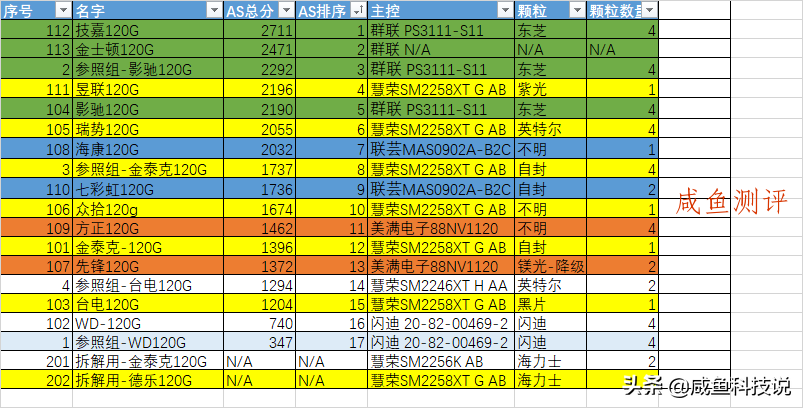 闲鱼高新科技：今年120G固态盘横着评测（十二）小结篇