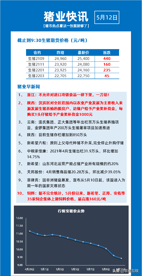 饲企集体涨价，猪价大跌49%，养猪亏损，为啥猪企却疯狂扩产？