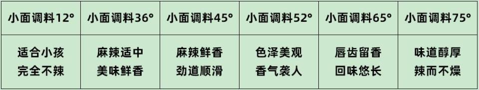 自热火锅也要分级？45°才是中辣，重庆人上手完全hold得住