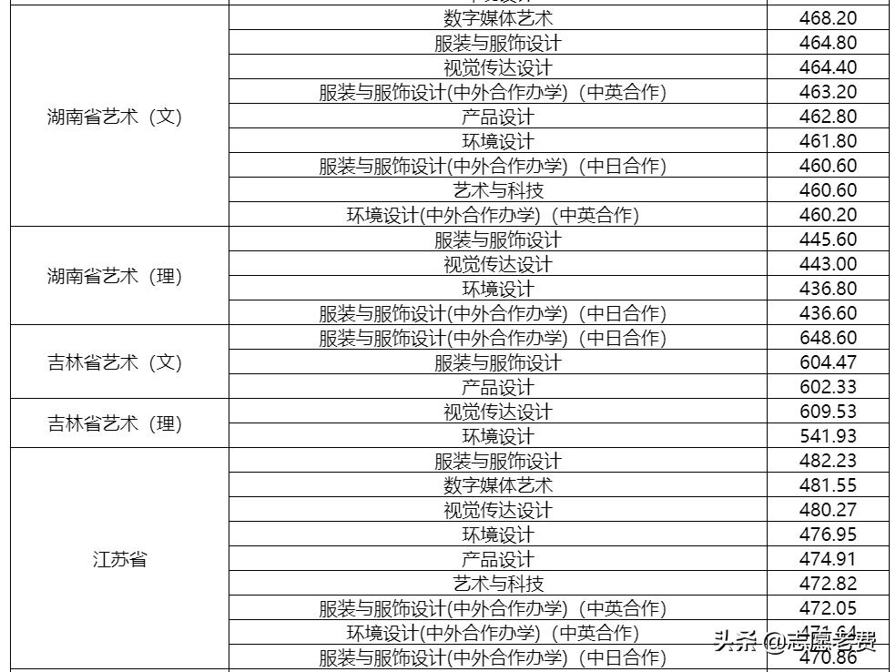 上海东华大学分数线,上海东华大学多少分能上(图4)