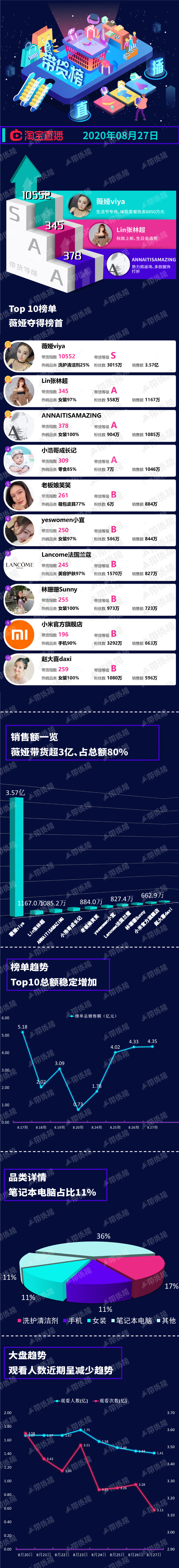 Electric business takes goods a list of names posted up (8.27) | Li Jiaqi signs off, division of osmund Ya life exceeds 300 million