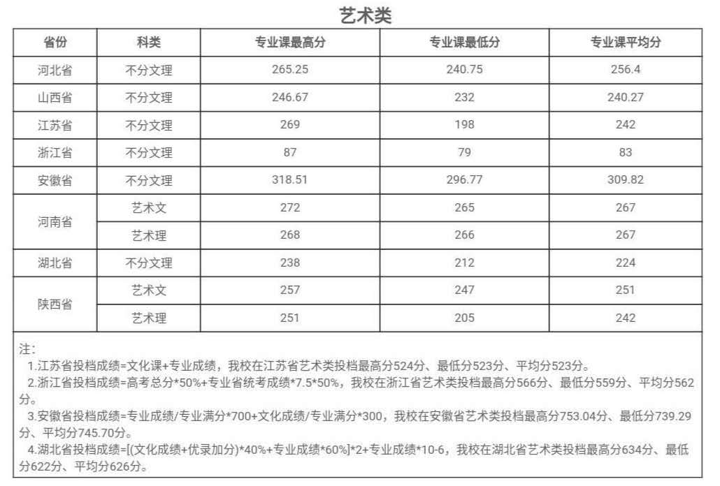 西安理工大学2020年全国各省录取分数线统计