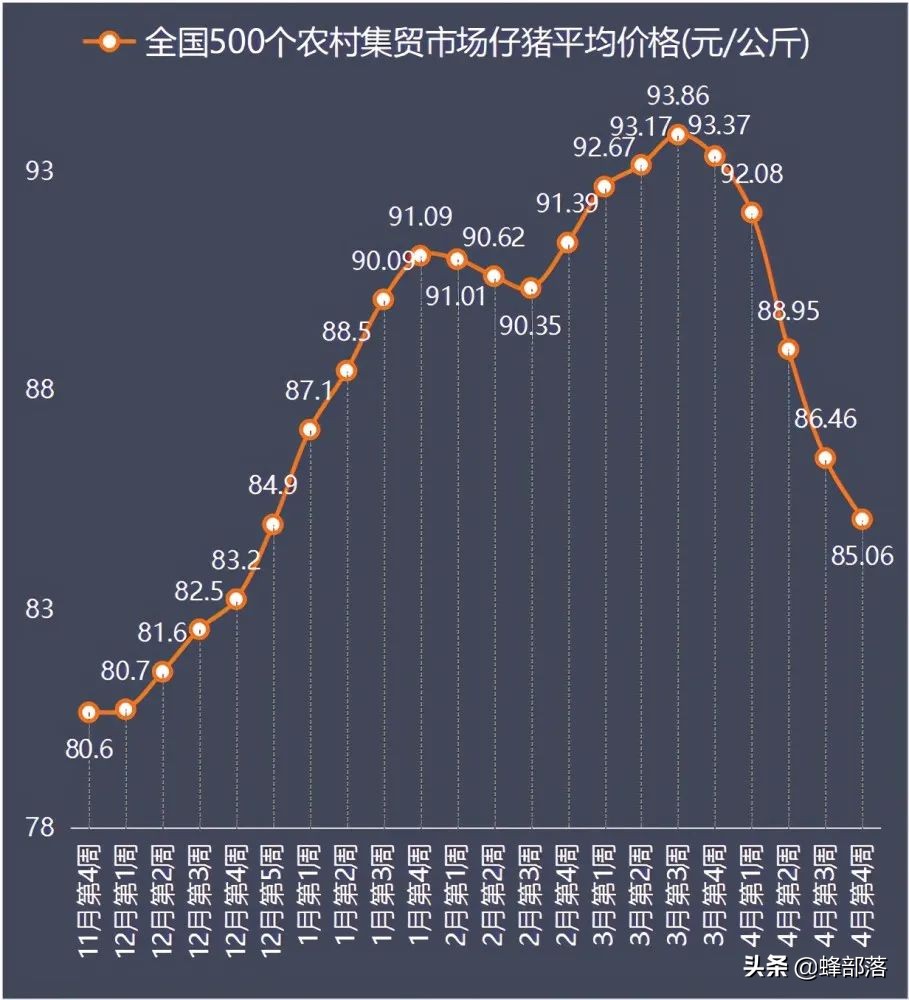 我国进口猪肉减少26%，猪价进入3级预警期，高价猪肉即将来临？