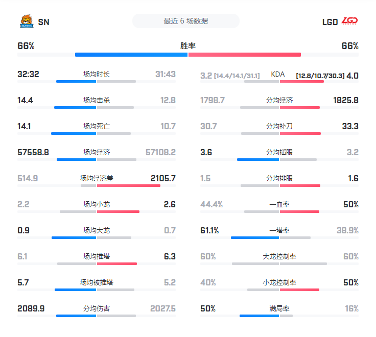 LGD对阵SN前瞻：暴风雨来临前奏？LOL季军赛或成底牌之战