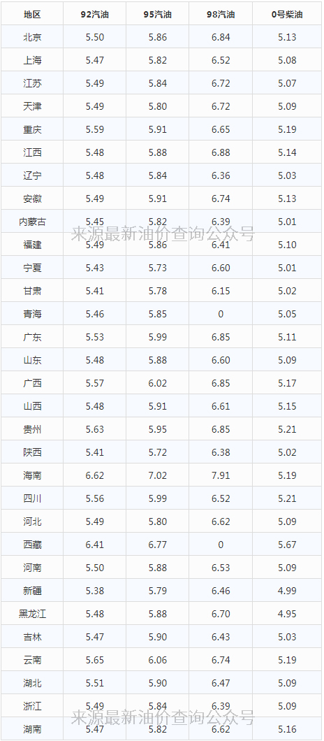 今日油价｜2020年5月20日最新油价(92,95汽油、柴油