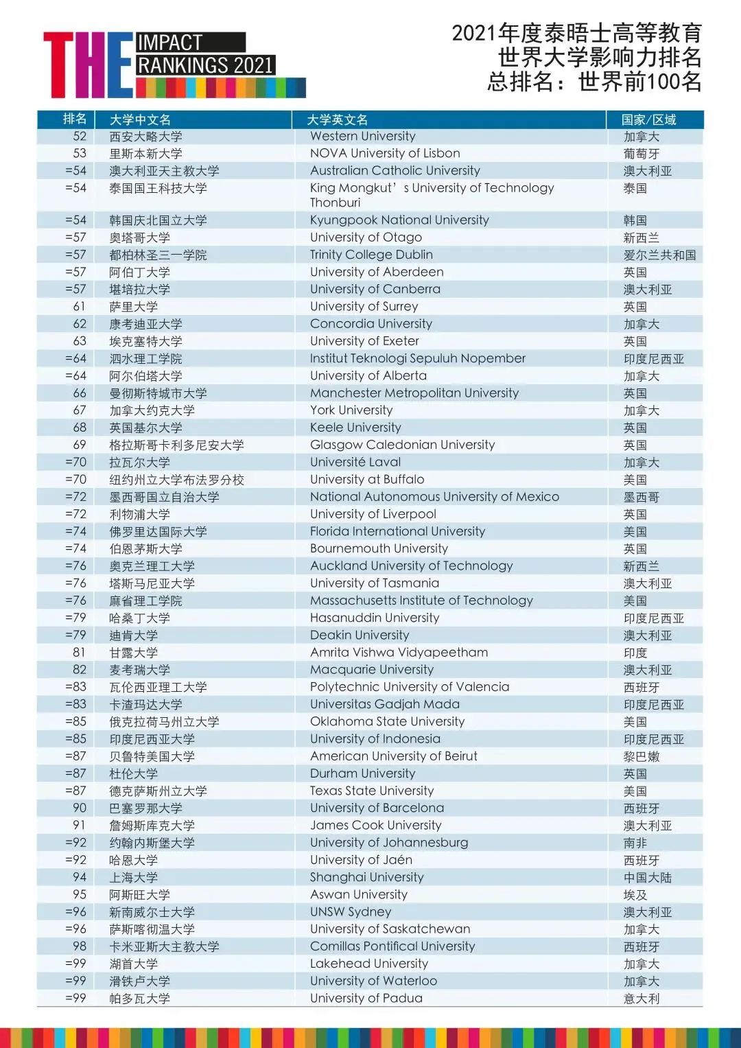 重磅出炉 | 2021年泰晤士世界大学影响力排名发布