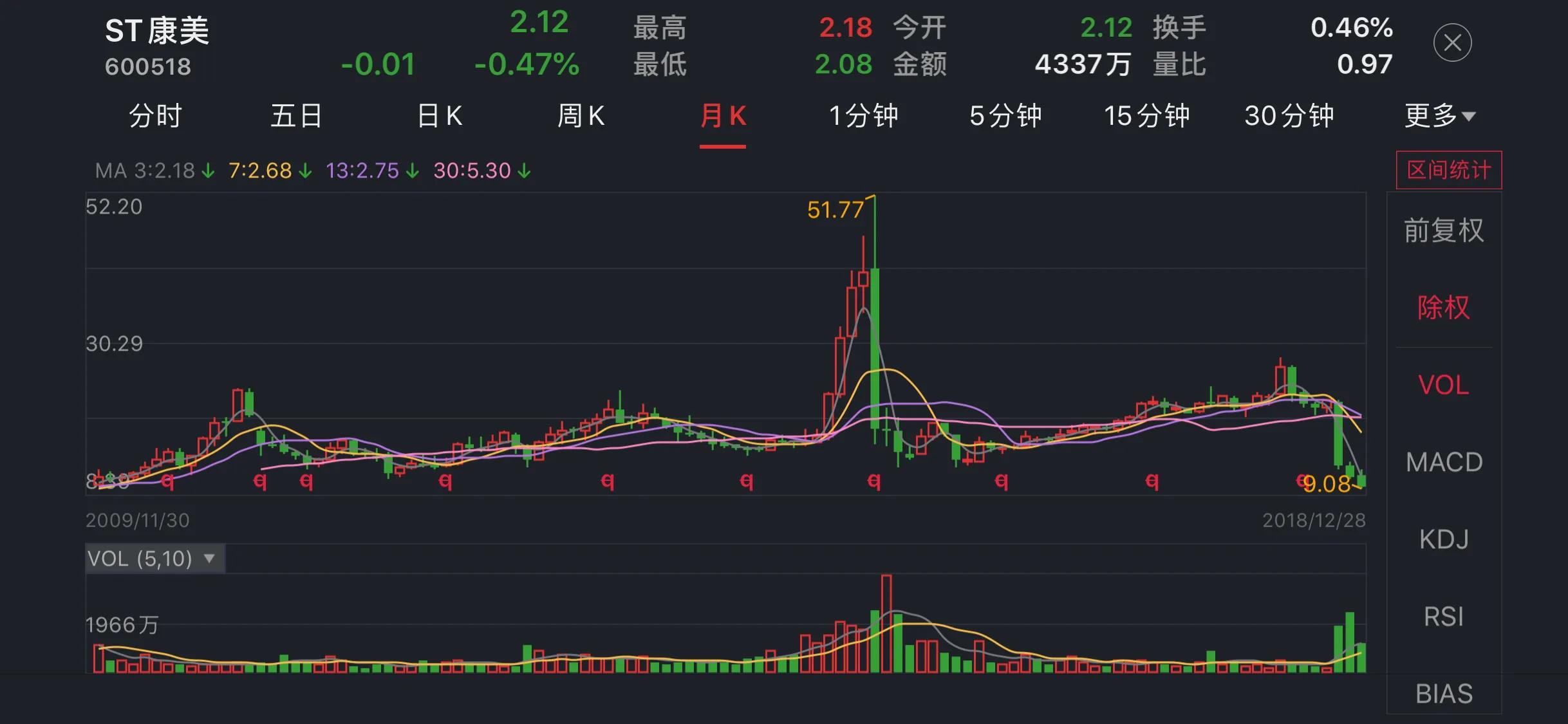 ２块钱的康美药业还值得买吗？