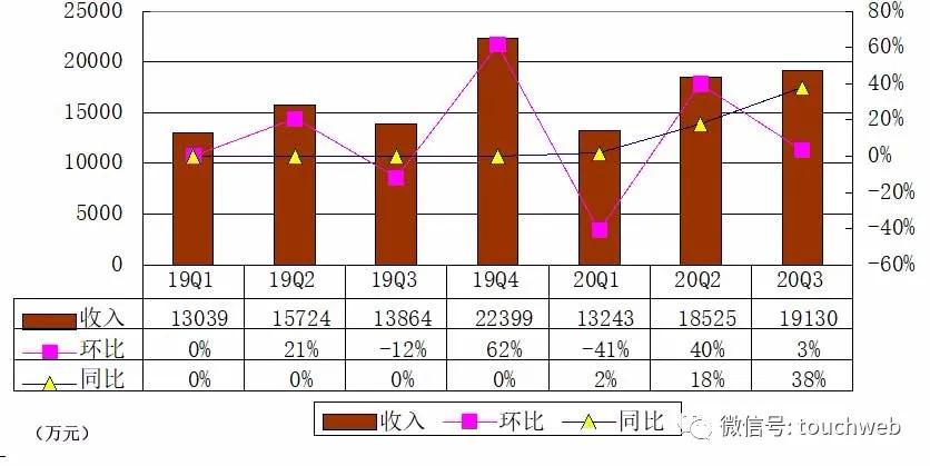 容联冲刺美股：年营收超7亿 做中国SaaS企业赴美第一股