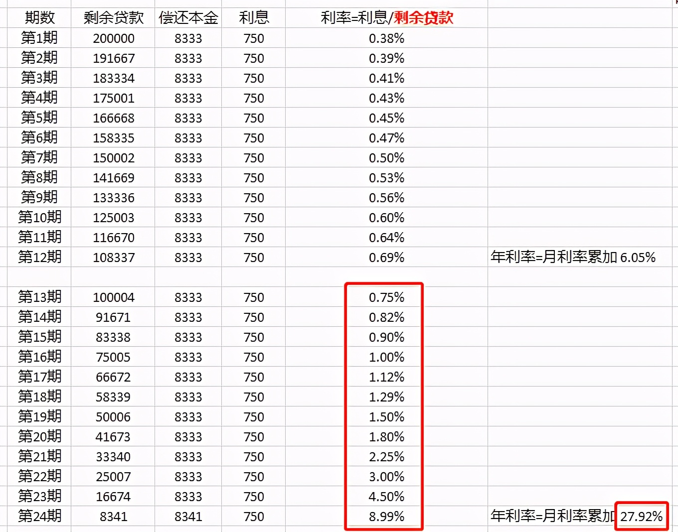 消费贷利率的坑