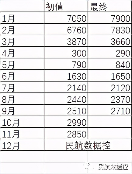 Another surmounts the United States! Passenger volume of 2020 China civil aviaton ranks the world first the 1st